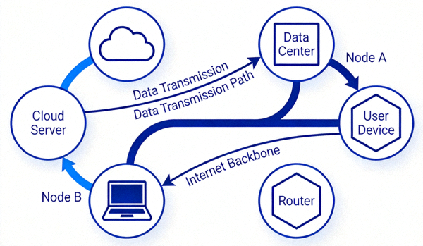 Diagram konseptual jaringan internet yang menunjukkan berbagai jalur koneksi dan node